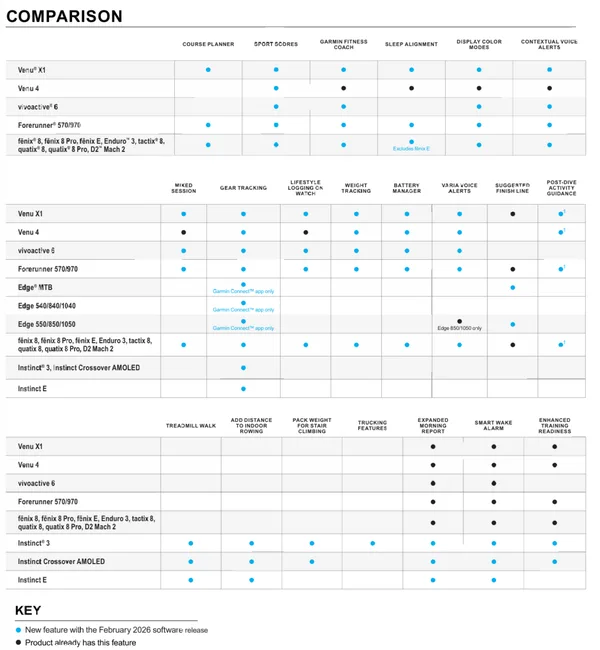 Aktualizacja Garmin Luty 2026 - Nowe funkcje, ale nie dla wszystkich